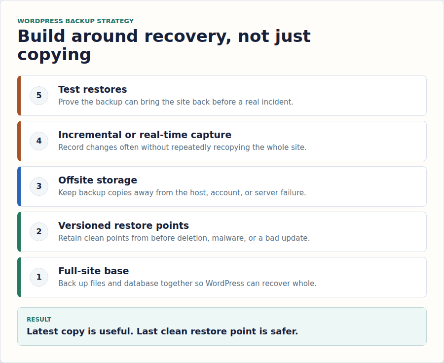Recovery focused WordPress backup strategy stack with full site backups restore points offsite storage incremental capture and testing