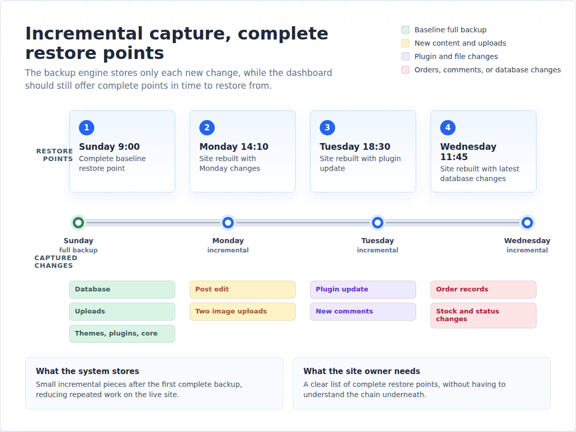 Incremental captures presented as complete restore points
