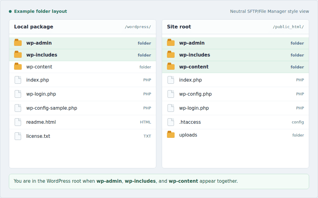Example site root folder with wp-admin wp-includes and wp-content together