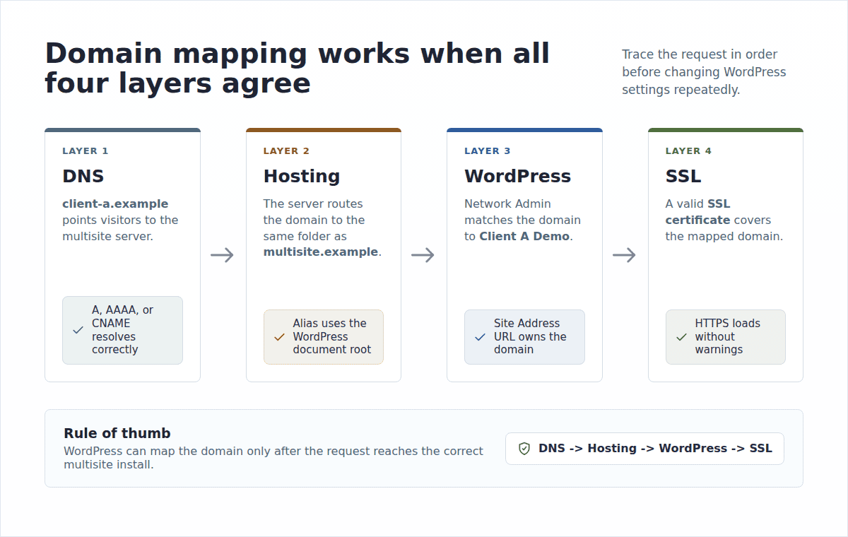 Diagram showing DNS, hosting, WordPress, and SSL layers in domain mapping