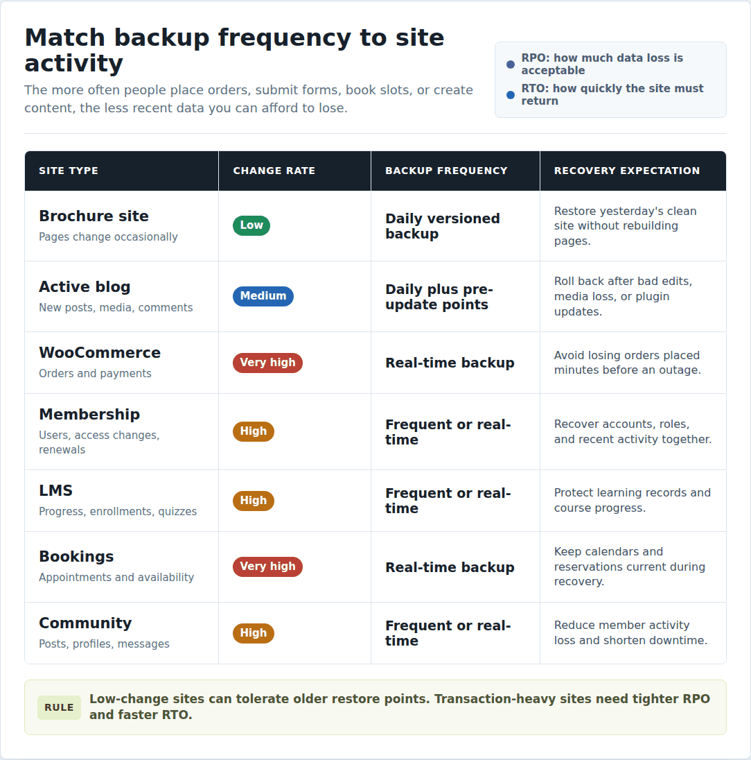 Backup frequency decision guide based on site activity RPO and RTO needs