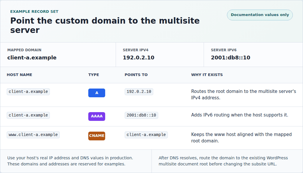 Example DNS records for a mapped multisite domain