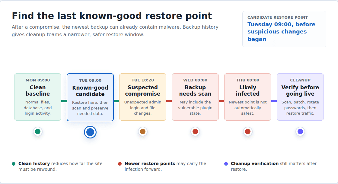 Backup history timeline showing clean and infected restore points