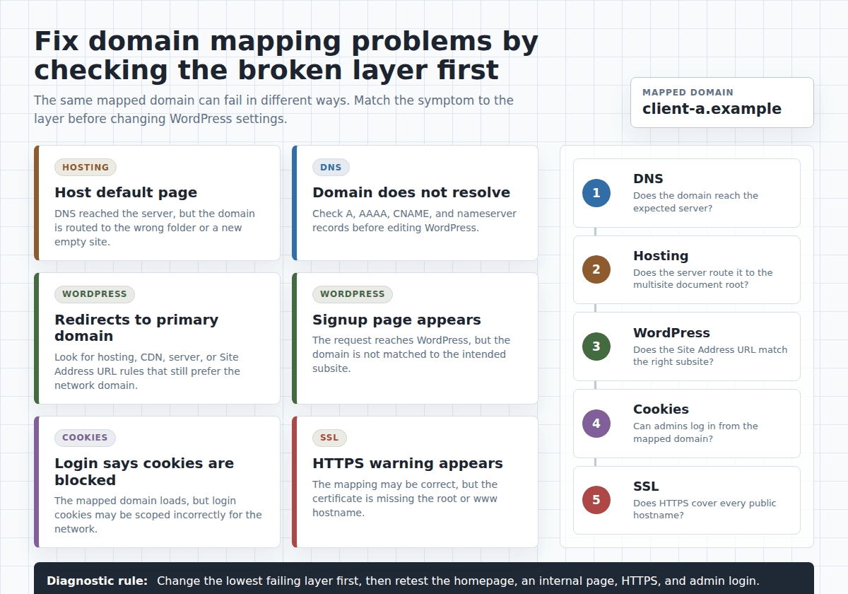 Troubleshooting map for common multisite domain mapping problems