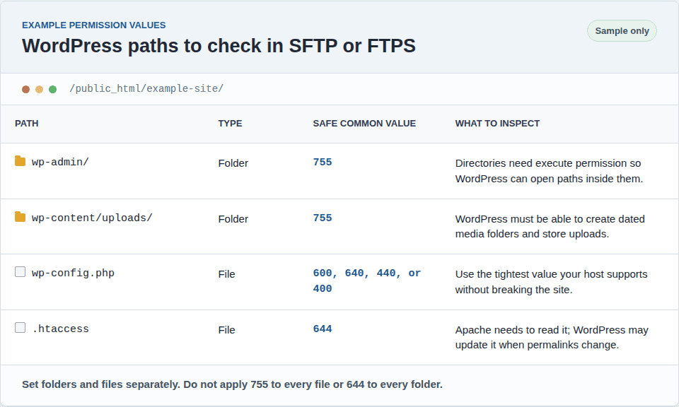 Example permission values for WordPress folders and files