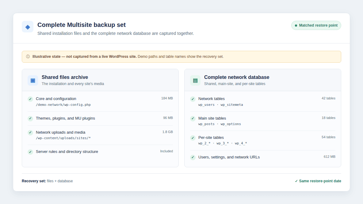 Illustrative Multisite backup contents panel showing shared files and the complete network database