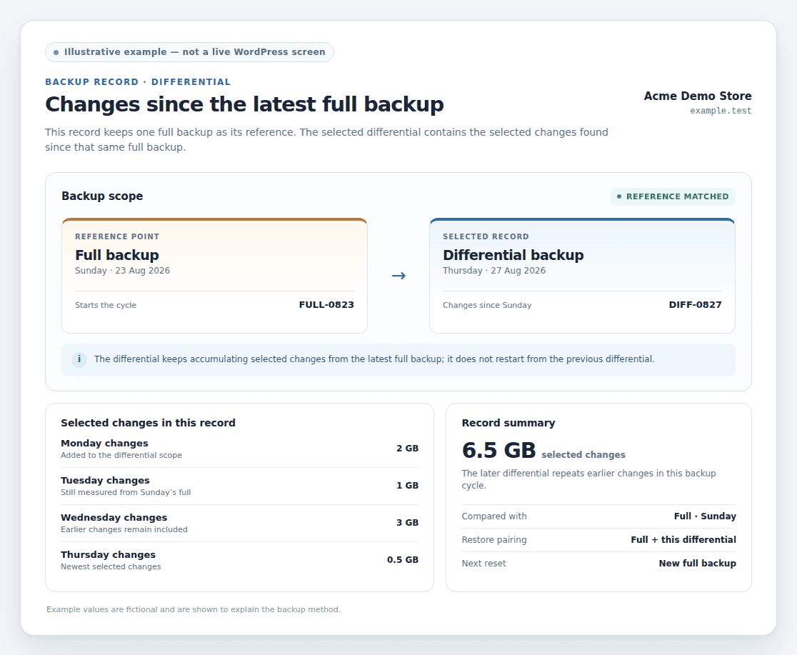 Illustrative backup record showing changes since the latest full backup.