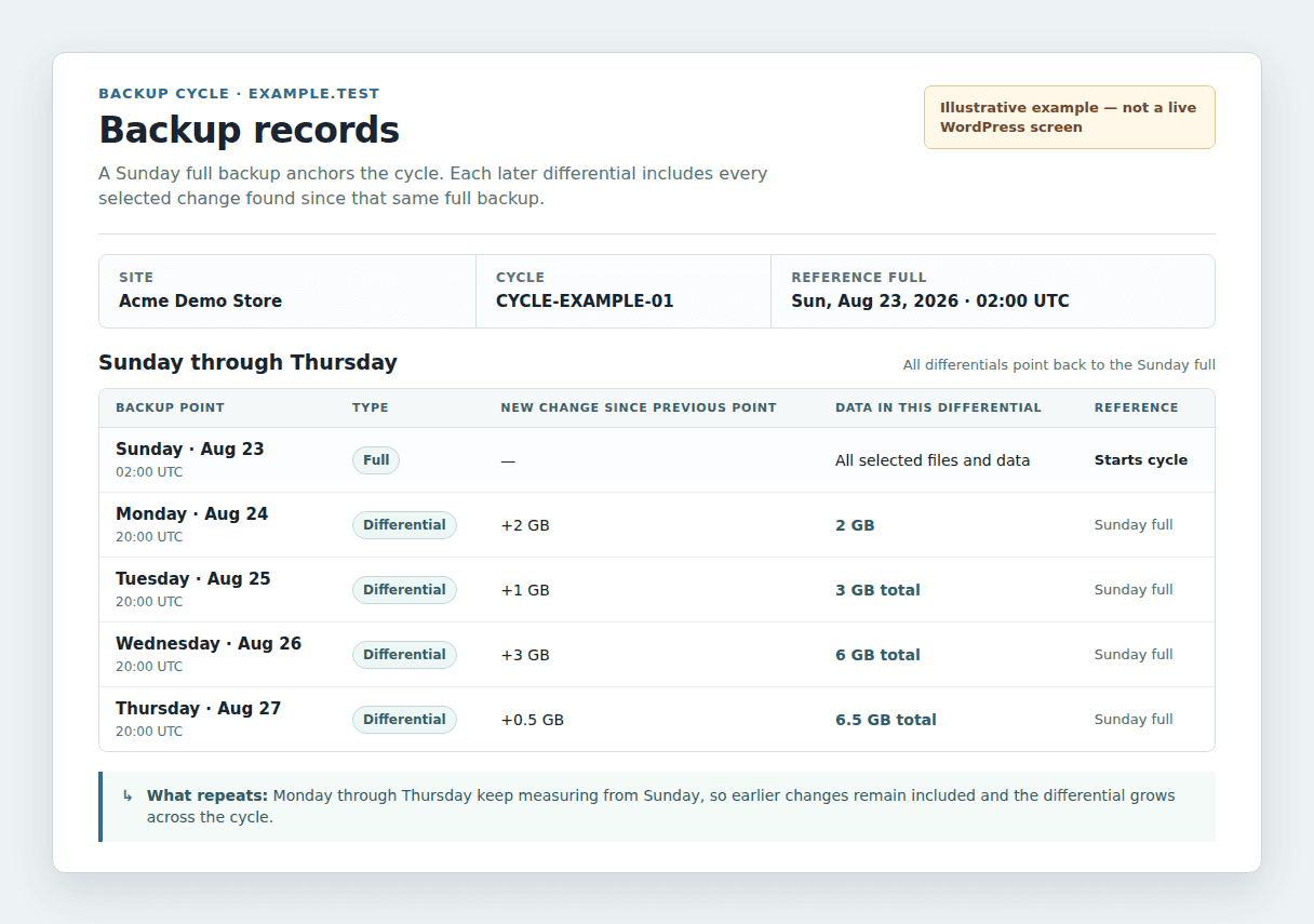 Illustrative backup-cycle records showing a Sunday full and growing differentials.