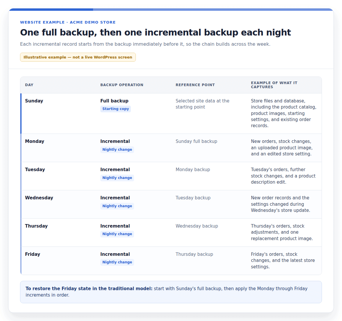 Illustrative weekly backup chain showing the full backup and nightly increments needed to restore Friday