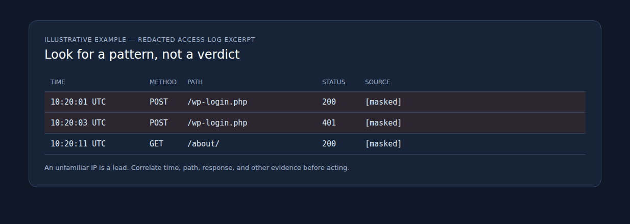 Illustrative web-server access-log request pattern
