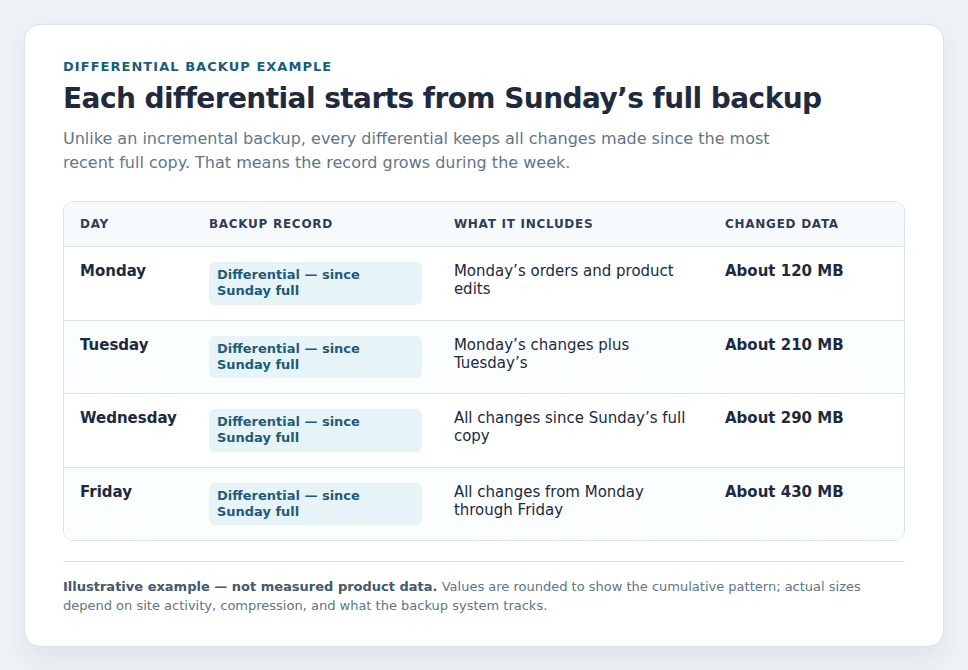 Illustrative differential history showing cumulative changes since the latest full backup