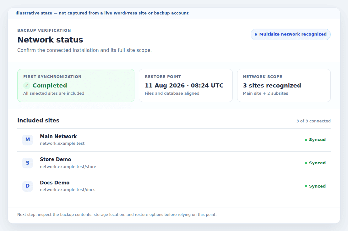 Illustrative backup service panel showing a completed first sync and three recognized sites