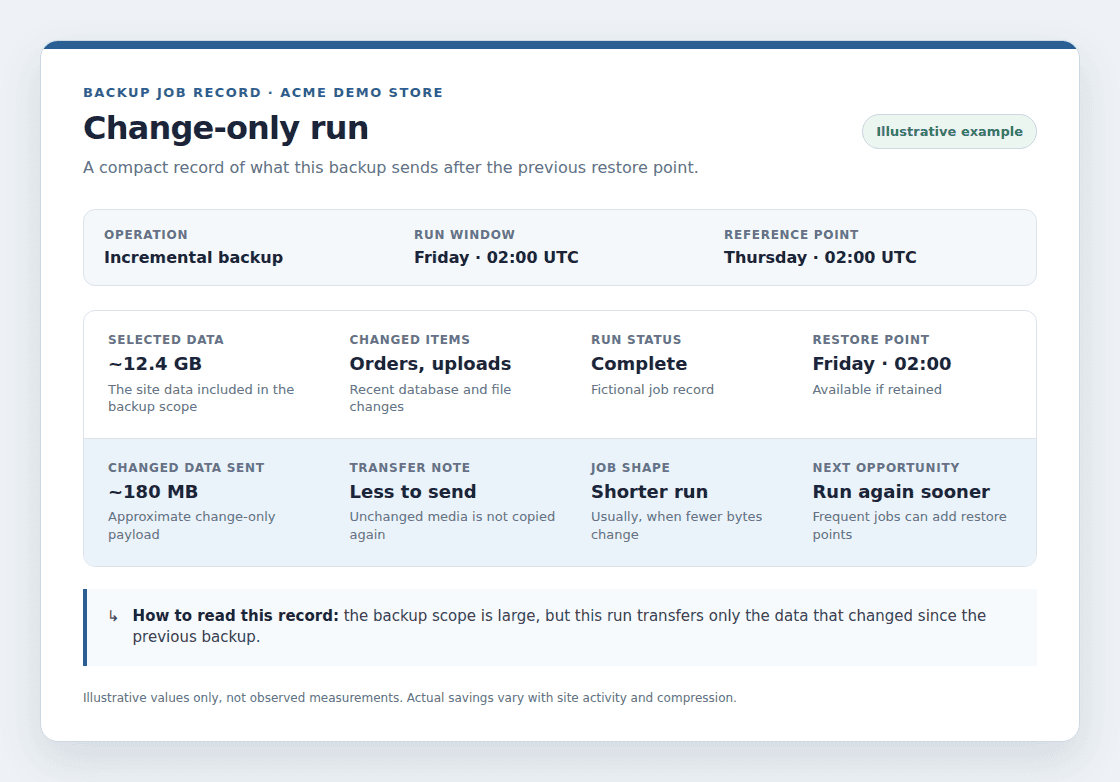 Illustrative change-only backup job showing a smaller payload and completed restore point