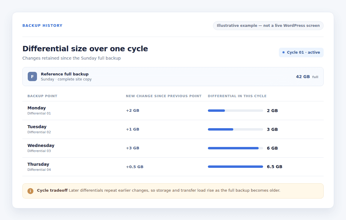 Illustrative differential history showing storage and transfer load growing later in the cycle.