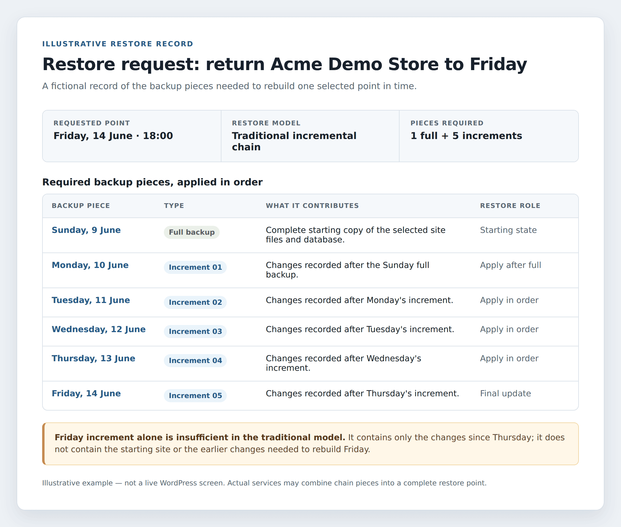 Illustrative restore chain showing the full backup and each increment required to reach Friday