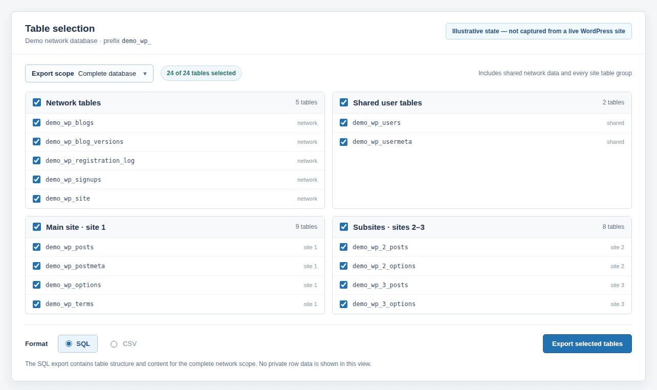 Illustrative SQL export panel with network and per-site tables selected
