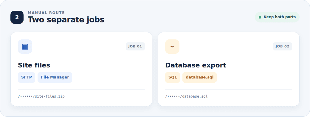Manual backup map showing site files and a separate SQL database export