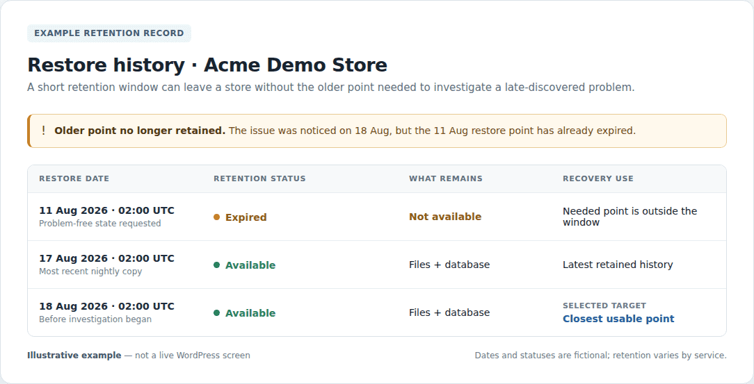 Illustrative restore history showing retained and expired restore points