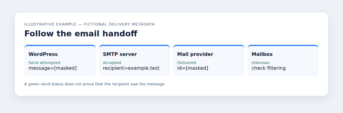 Illustrative SMTP email delivery chain