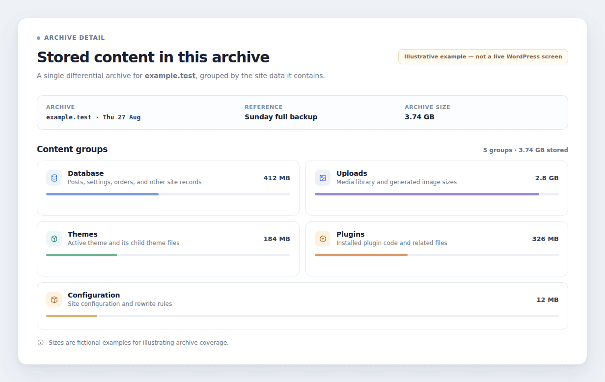 Illustrative backup archive showing WordPress database, uploads, themes, plugins, and configuration groups.