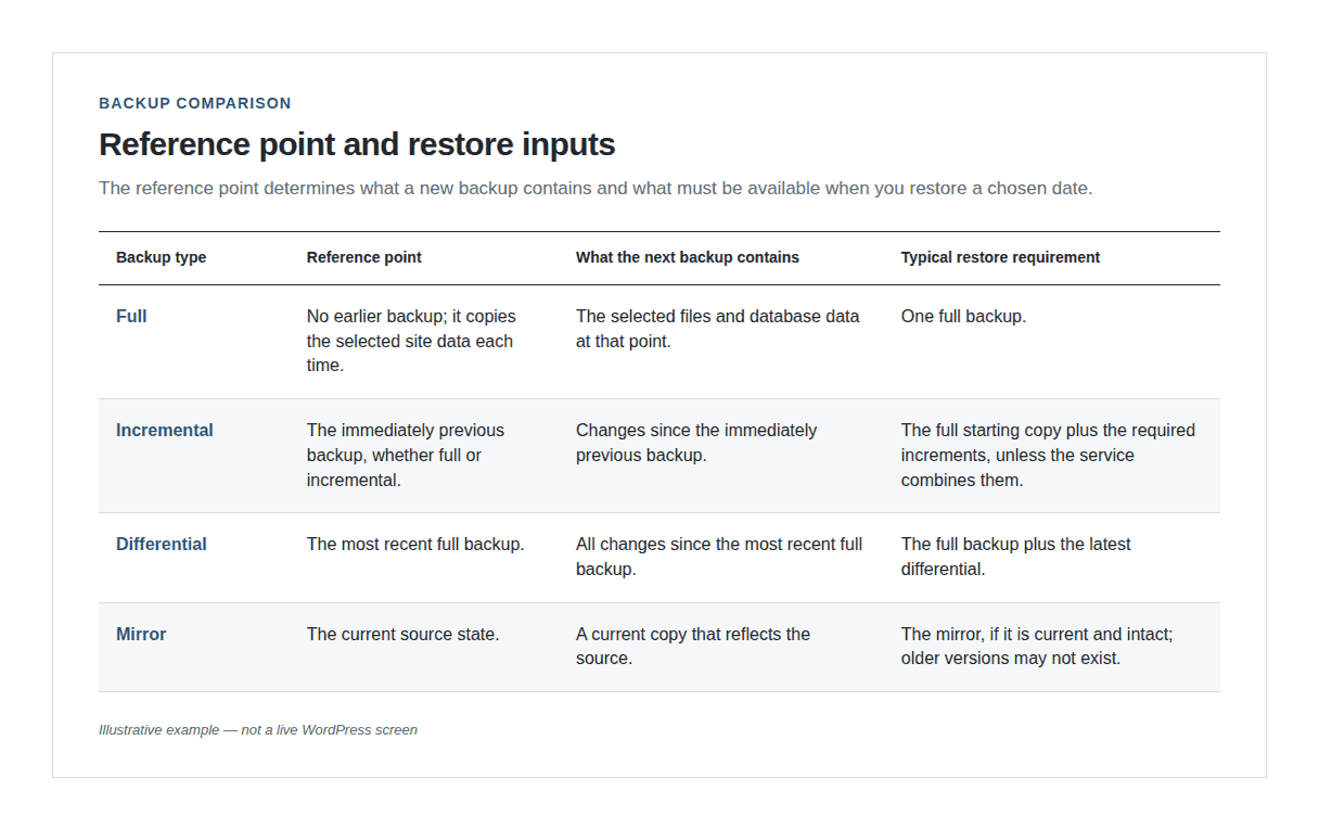 Illustrative comparison of backup types, reference points, and restore inputs