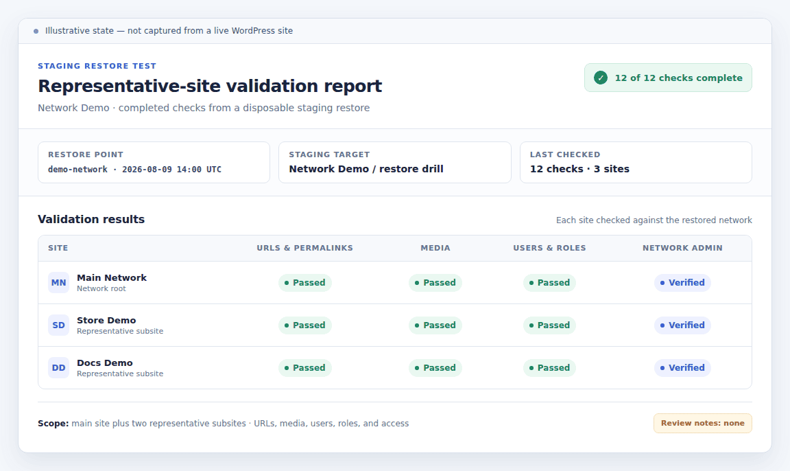 Illustrative staging restore report covering the main site and representative subsites