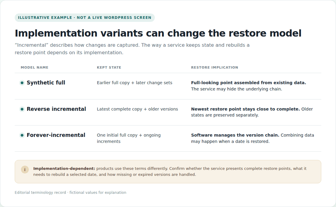 Illustrative comparison of synthetic full, reverse incremental, and forever-incremental restore models