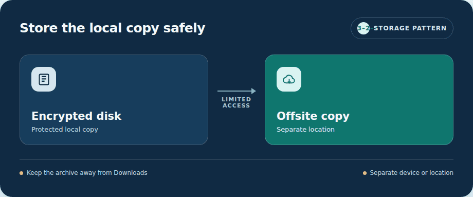 Local backup storage layout showing encrypted disk, limited access, and an offsite copy