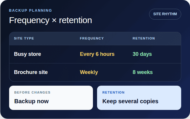 Backup schedule matrix comparing site activity, frequency, and retention