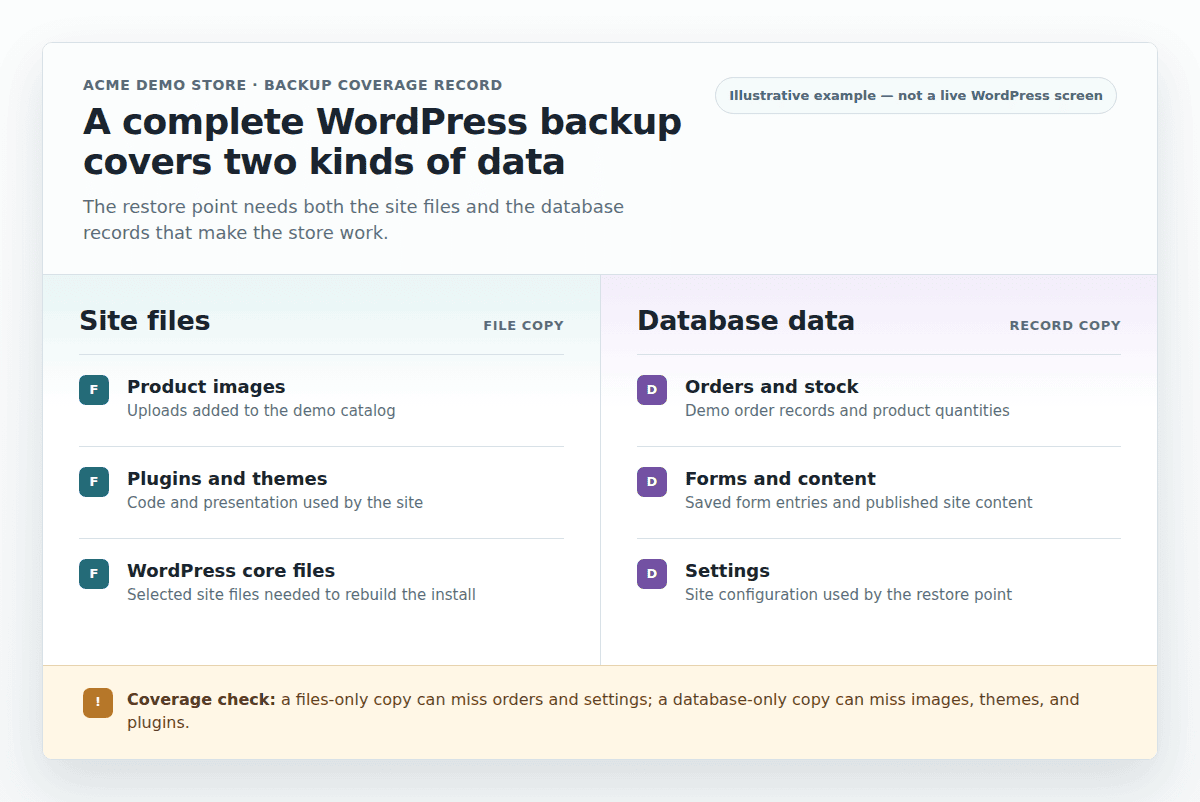 Illustrative WordPress backup coverage showing site files and database data